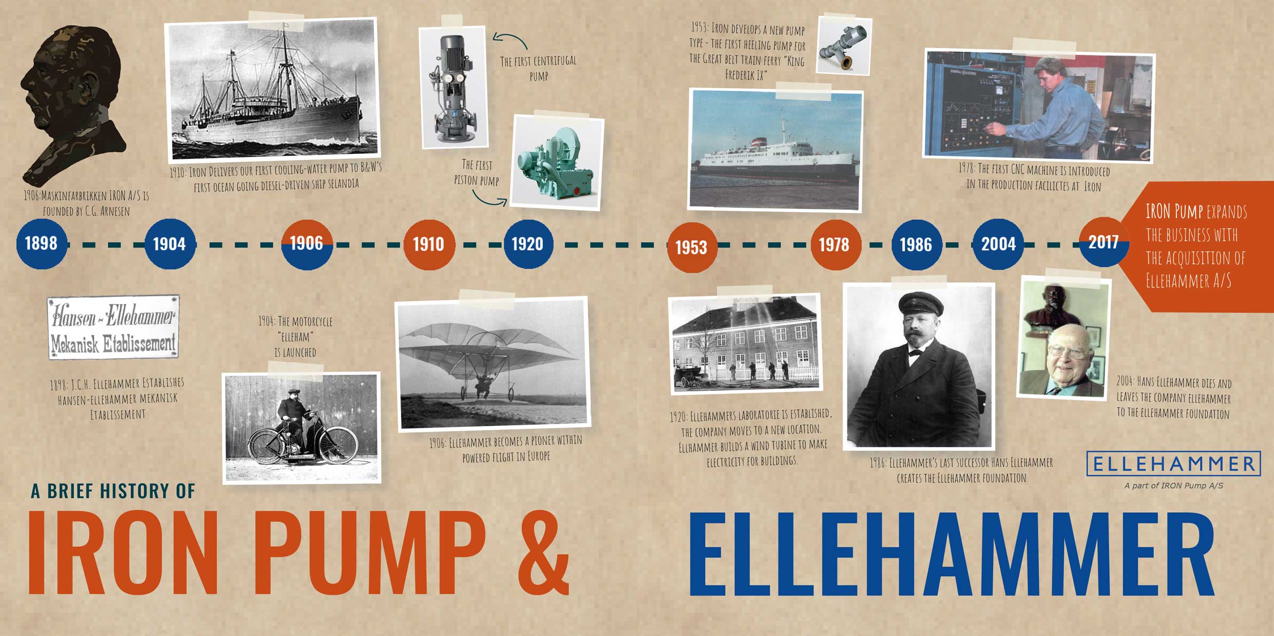 iron pump ellehammer timeline infografik